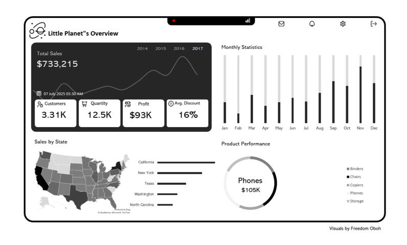 Little Plant's Sales - Excel