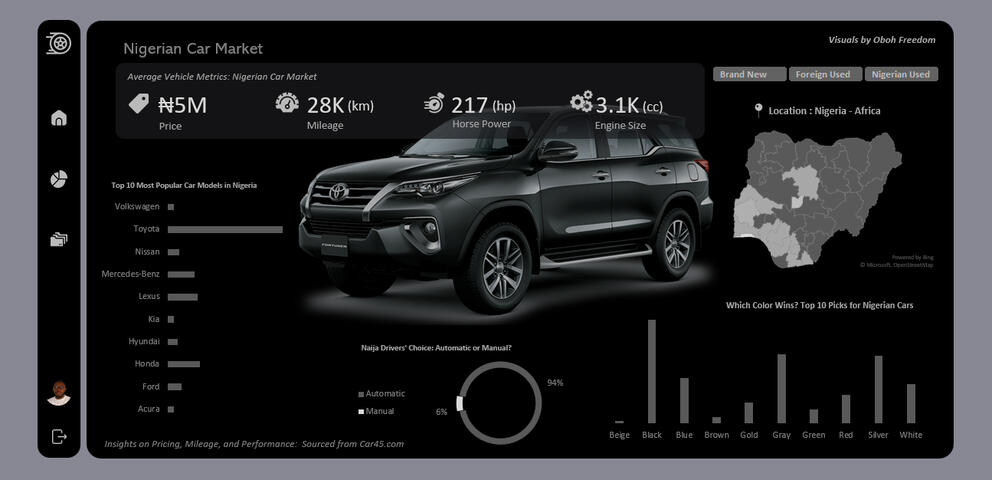 Nigerian Car Market - Excel