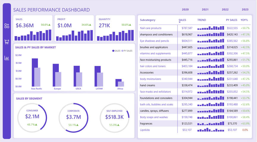 Sales Performance - Power Bi