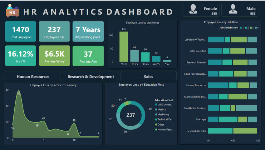 HR Analytics - Power Bi
