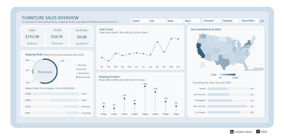 Furniture Sales - Excel