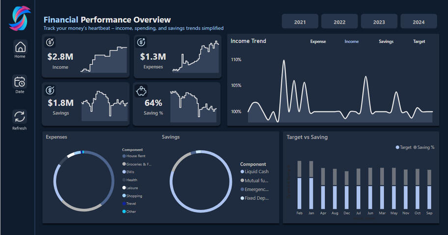 Finance Performance - Power Bi